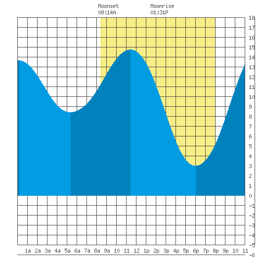 Bear Cove tide chart for Sunday, March 13, 2022