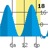 Bear Cove tide chart for Friday, March 18, 2022