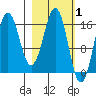 Bear Cove tide chart for Tuesday, March 1, 2022