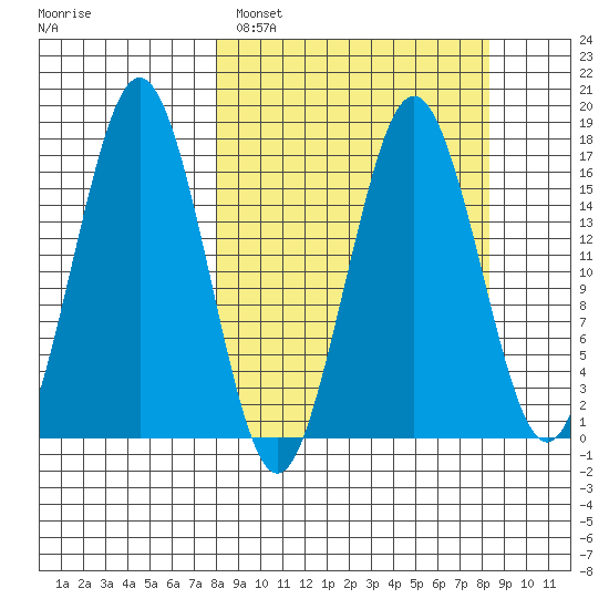 Bear Cove tide chart for Sunday, March 20, 2022