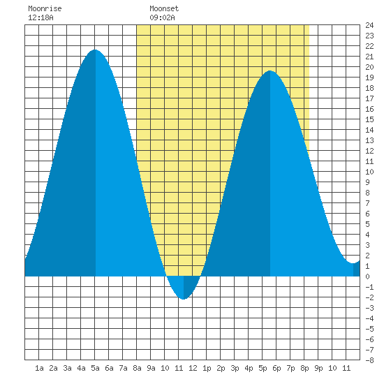 Bear Cove tide chart for Monday, March 21, 2022