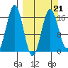 Bear Cove tide chart for Monday, March 21, 2022