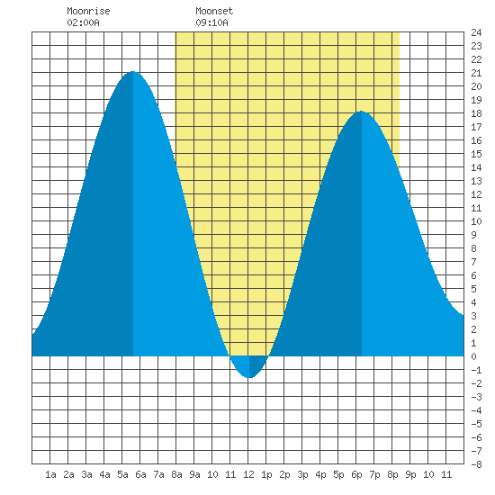 Bear Cove tide chart for Tuesday, March 22, 2022