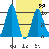 Bear Cove tide chart for Tuesday, March 22, 2022