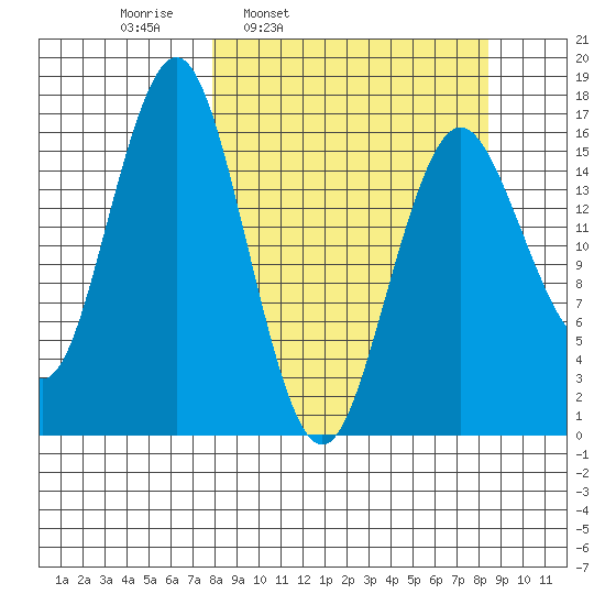 Bear Cove tide chart for Wednesday, March 23, 2022