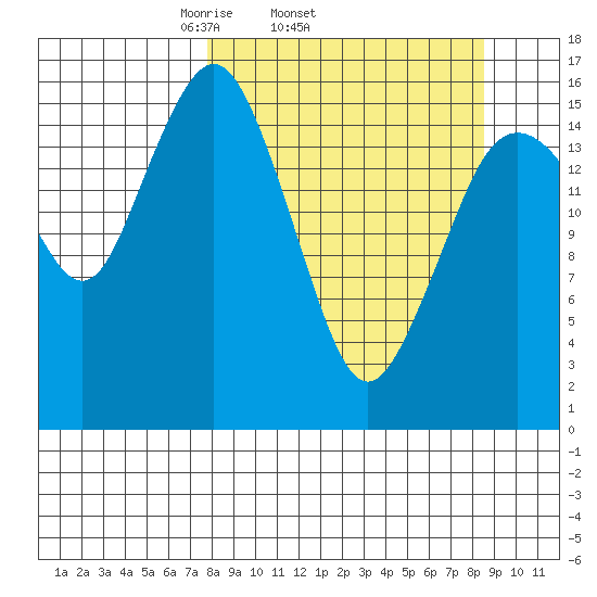 Bear Cove tide chart for Friday, March 25, 2022