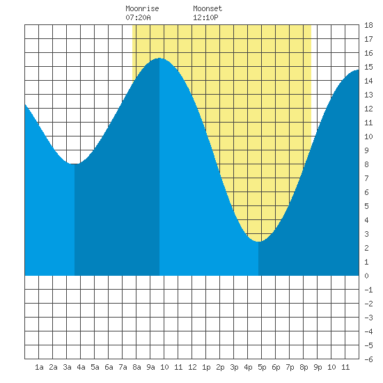 Bear Cove tide chart for Saturday, March 26, 2022