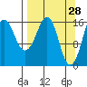 Bear Cove tide chart for Monday, March 28, 2022