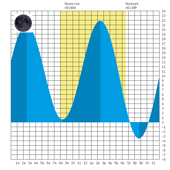 Bear Cove tide chart for Wednesday, March 2, 2022