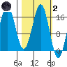 Bear Cove tide chart for Wednesday, March 2, 2022