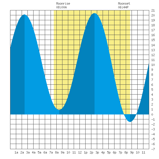 Bear Cove tide chart for Wednesday, March 30, 2022