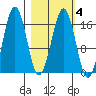 Bear Cove tide chart for Friday, March 4, 2022