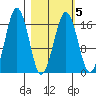 Bear Cove tide chart for Saturday, March 5, 2022
