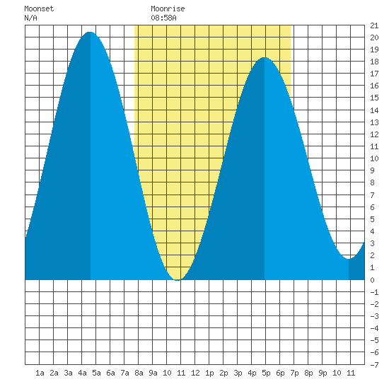 Bear Cove tide chart for Sunday, March 6, 2022