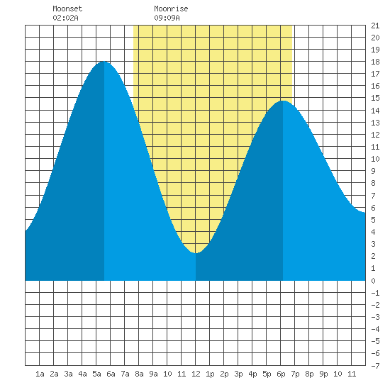 Bear Cove tide chart for Tuesday, March 8, 2022