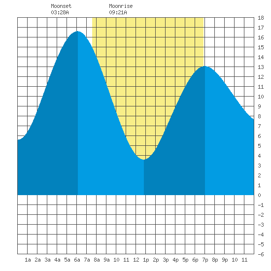 Bear Cove tide chart for Wednesday, March 9, 2022
