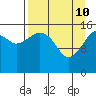 Bear Cove tide chart for Sunday, April 10, 2022