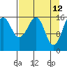 Bear Cove tide chart for Tuesday, April 12, 2022