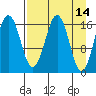 Bear Cove tide chart for Thursday, April 14, 2022