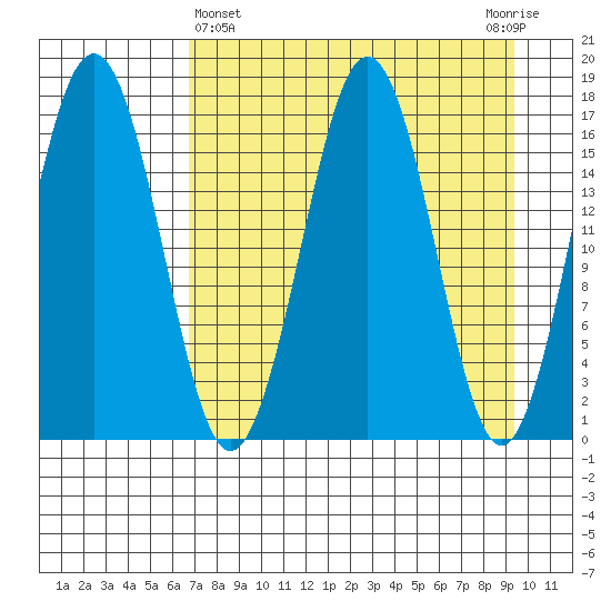 Bear Cove tide chart for Friday, April 15, 2022
