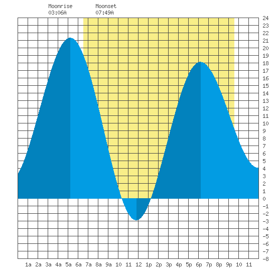 Bear Cove tide chart for Wednesday, April 20, 2022