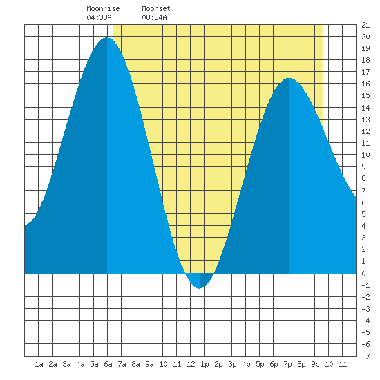 Bear Cove tide chart for Thursday, April 21, 2022