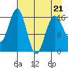 Bear Cove tide chart for Thursday, April 21, 2022