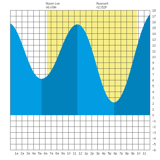 Bear Cove tide chart for Monday, April 25, 2022