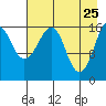 Bear Cove tide chart for Monday, April 25, 2022