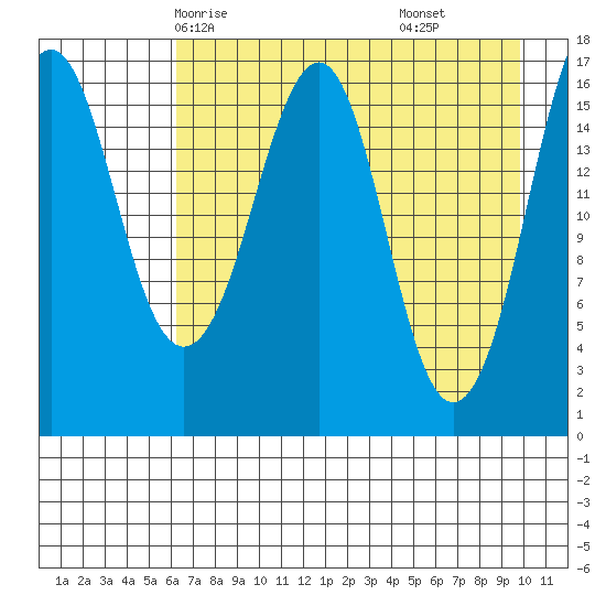 Bear Cove tide chart for Tuesday, April 26, 2022