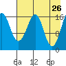 Bear Cove tide chart for Tuesday, April 26, 2022
