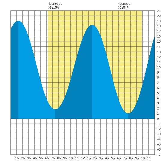 Bear Cove tide chart for Wednesday, April 27, 2022