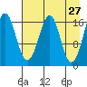 Bear Cove tide chart for Wednesday, April 27, 2022