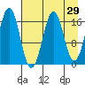 Bear Cove tide chart for Friday, April 29, 2022