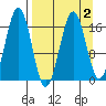 Bear Cove tide chart for Saturday, April 2, 2022
