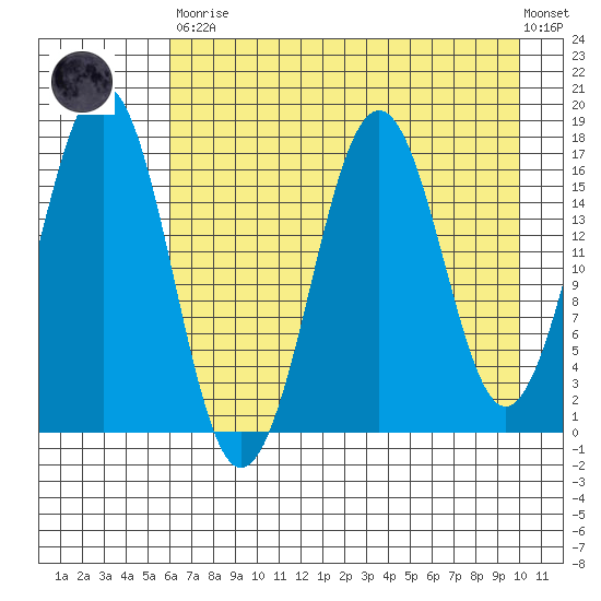 Bear Cove tide chart for Saturday, April 30, 2022