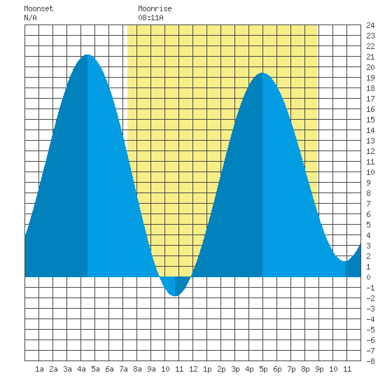 Bear Cove tide chart for Sunday, April 3, 2022