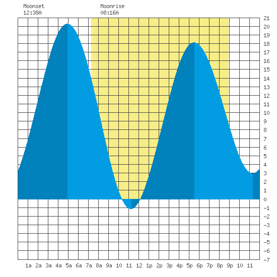 Bear Cove tide chart for Monday, April 4, 2022