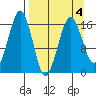 Bear Cove tide chart for Monday, April 4, 2022