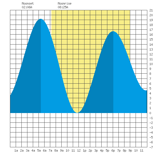 Bear Cove tide chart for Tuesday, April 5, 2022