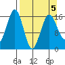Bear Cove tide chart for Tuesday, April 5, 2022