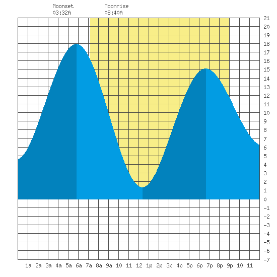 Bear Cove tide chart for Wednesday, April 6, 2022