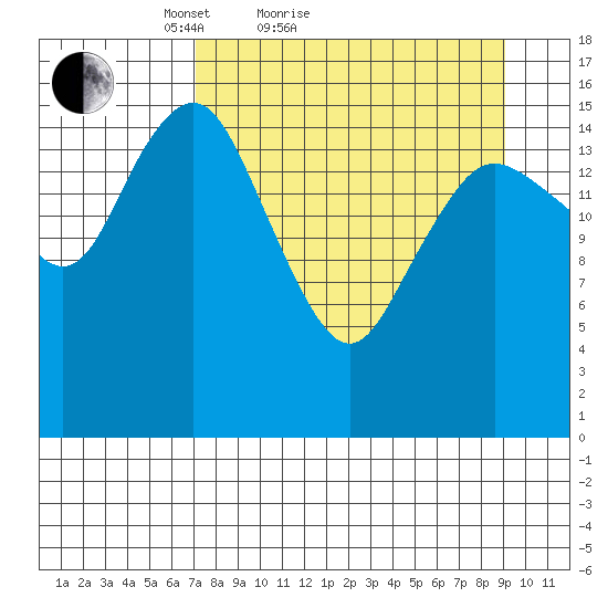Bear Cove tide chart for Friday, April 8, 2022