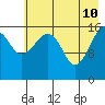 Bear Cove tide chart for Tuesday, May 10, 2022