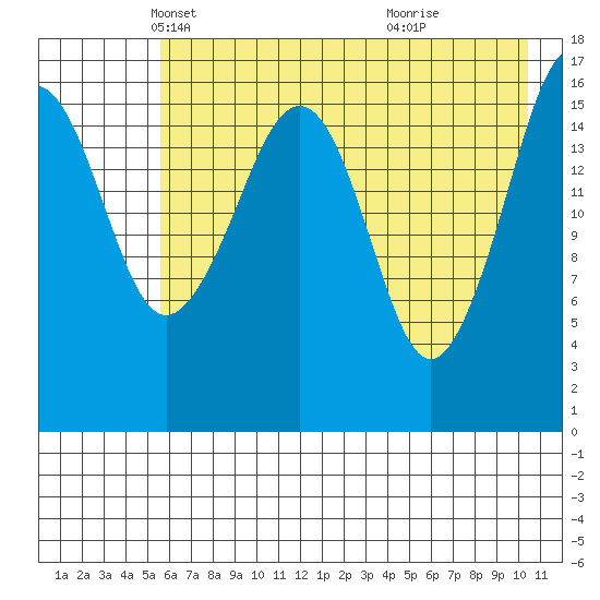 Bear Cove tide chart for Wednesday, May 11, 2022