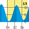 Bear Cove tide chart for Friday, May 13, 2022