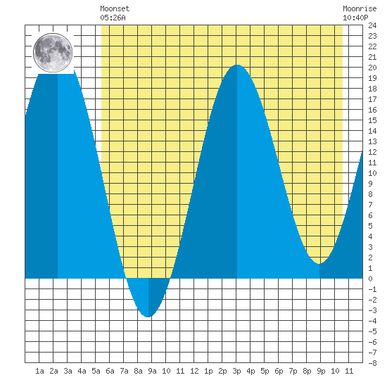 Bear Cove tide chart for Sunday, May 15, 2022