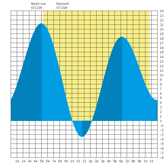 Bear Cove tide chart for Thursday, May 19, 2022