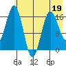 Bear Cove tide chart for Thursday, May 19, 2022