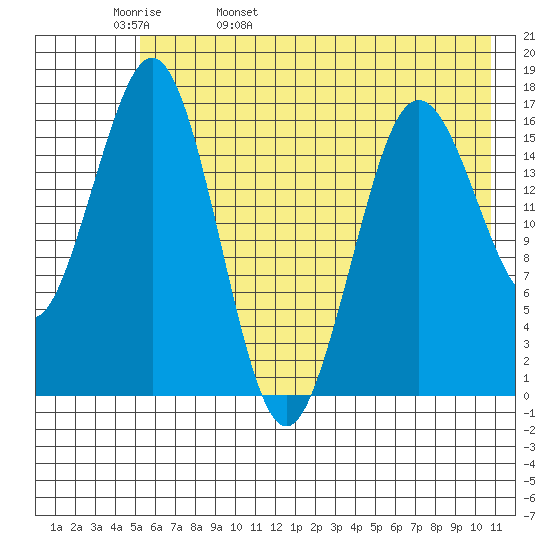 Bear Cove tide chart for Friday, May 20, 2022